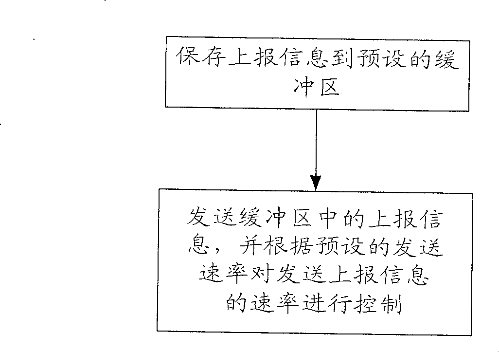 Method and device for controlling speed of reported information
