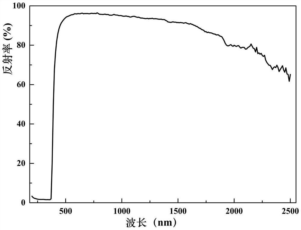 A kind of ultraviolet radiation resistance low absorption rate inorganic white thermal control coating and preparation method thereof