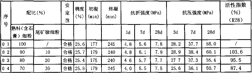 Method for preparing high-dosage cement active mixed material from metal tailings