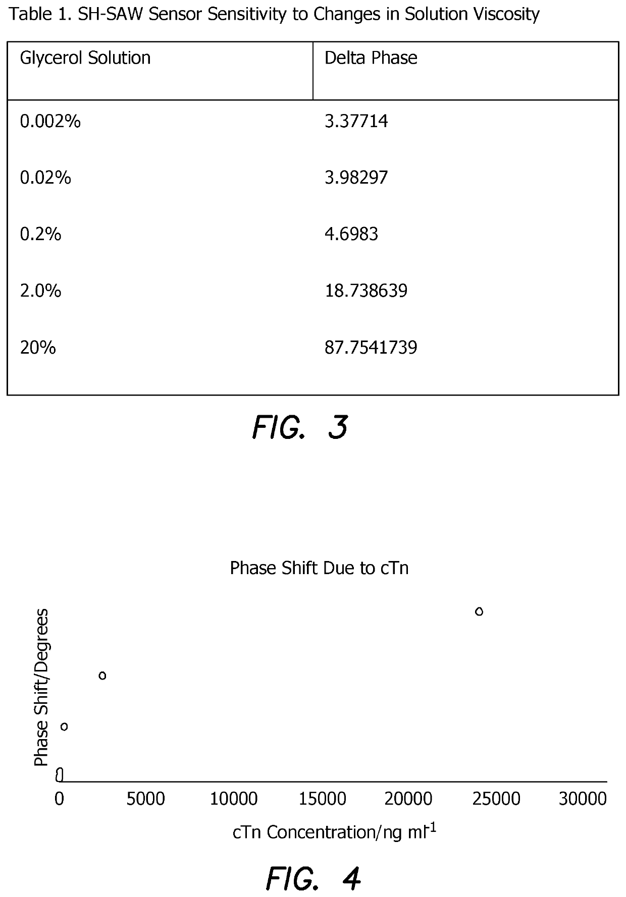 Detection of Cardiac Troponin or Biological Markers via Shear Horizontal Surface Acoustic Wave Biosensor using a Wet-Dry Bioanalytical Technique