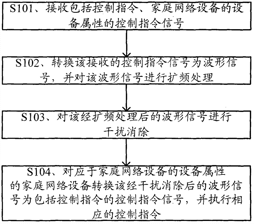 Method for handling signal interference between home network devices and system thereof