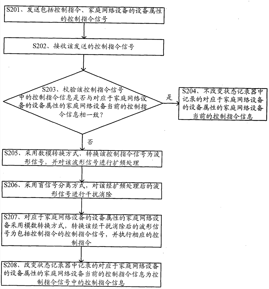 Method for handling signal interference between home network devices and system thereof