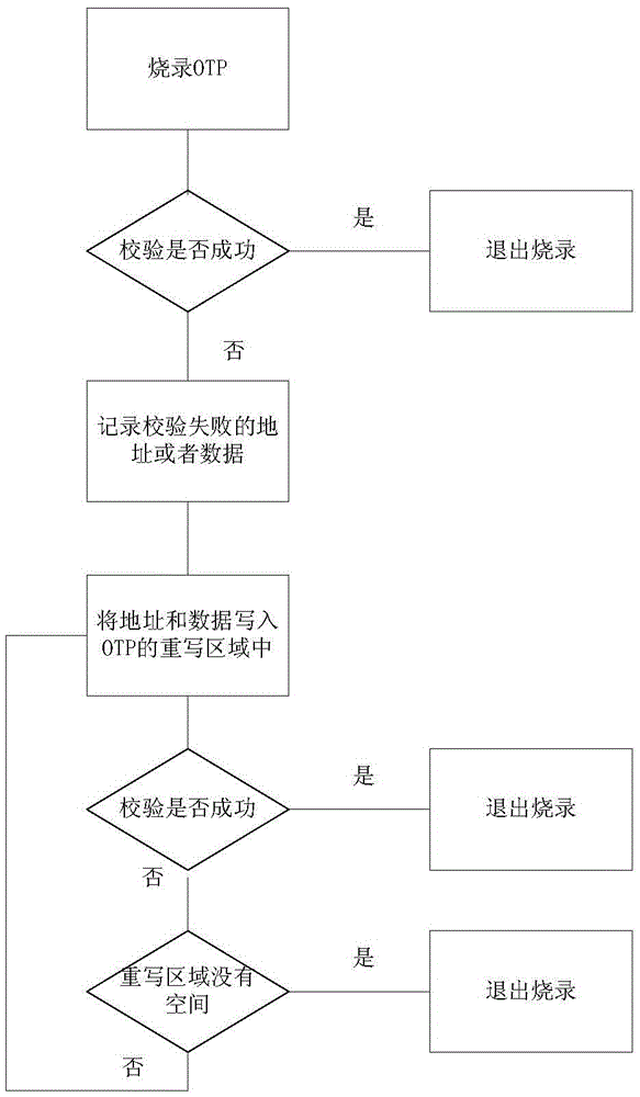 MCU system and burning method capable of correcting OTP (One Time Programmable) burning problem