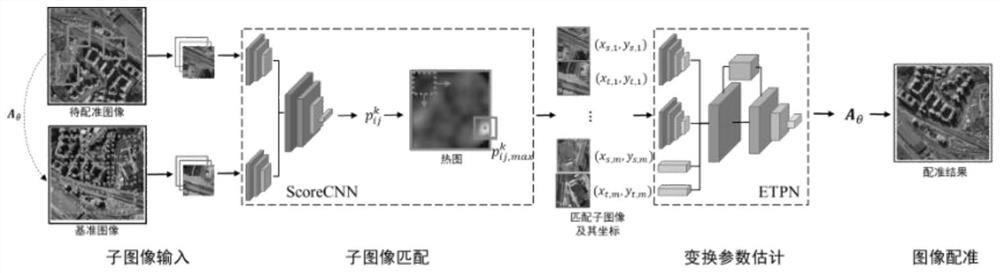 Deep learning remote sensing image registration method based on sub-image matching and application
