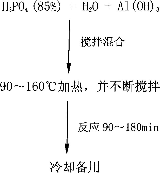 Phosphate-silicon dioxide low-dielectric high temperature-resistant coating and preparation thereof