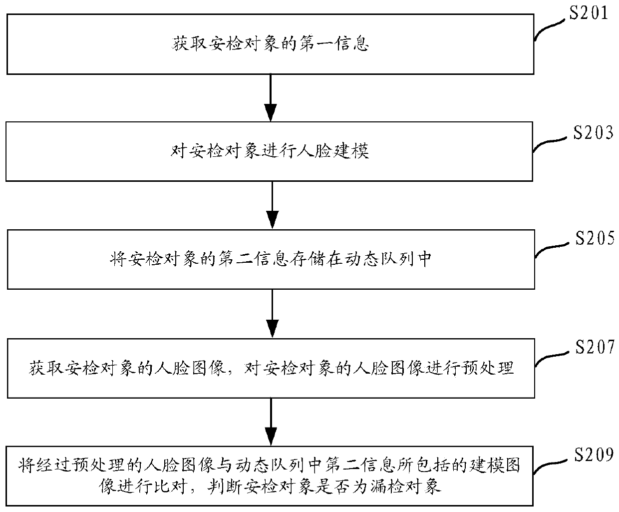 Leak detection prevention method and device, computer readable medium and equipment