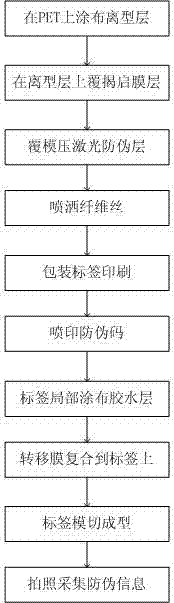 Integrated anti-counterfeiting label manufacturing method