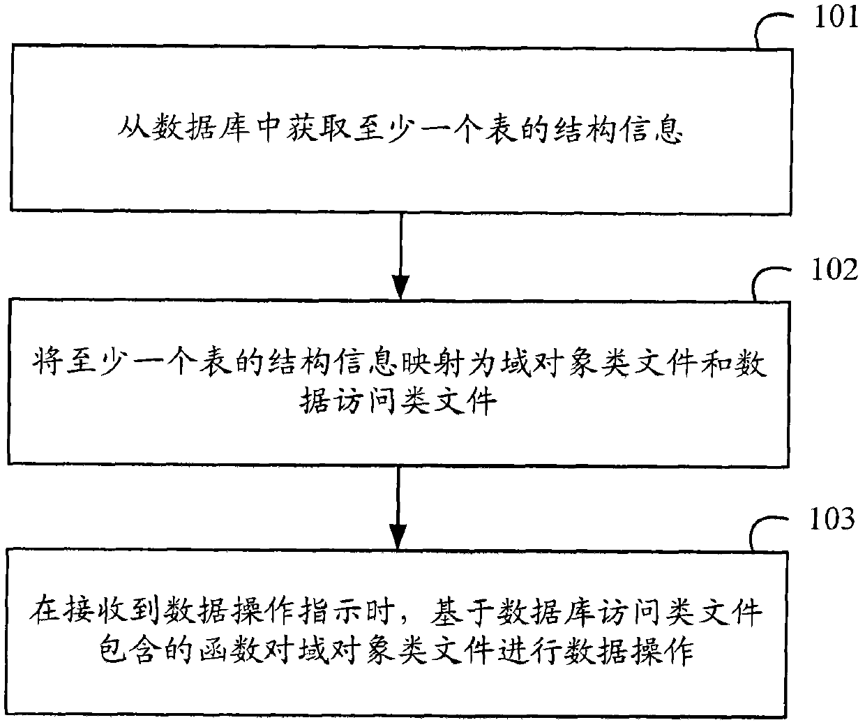 Method and device for performing data manipulation in Java application