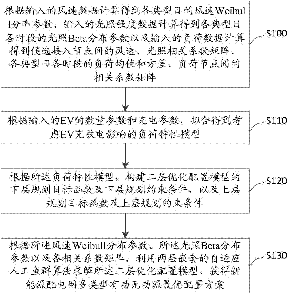 Cooperative optimization configuration method and system for new energy power distribution network multi-type active and reactive sources