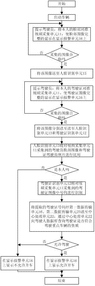 System and method for monitoring qualifications of driver of key transport vehicle