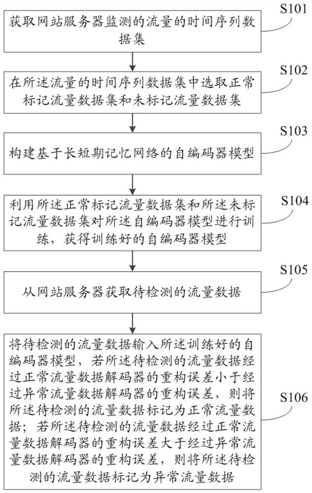 Semi-supervised time sequence anomaly detection method and system