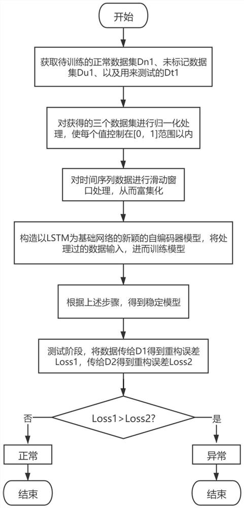 Semi-supervised time sequence anomaly detection method and system