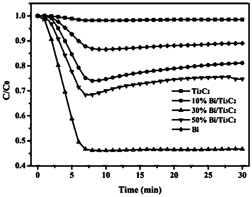 Bi/Ti3C2 nanosheet photocatalyst for catalytic reduction of NOx, and preparation method thereof