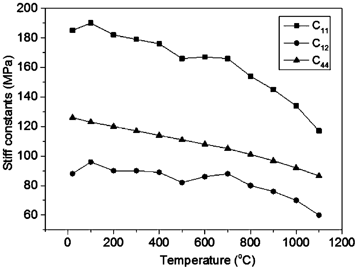 Determination method for elastic constants of monocrystalline high temperature alloy