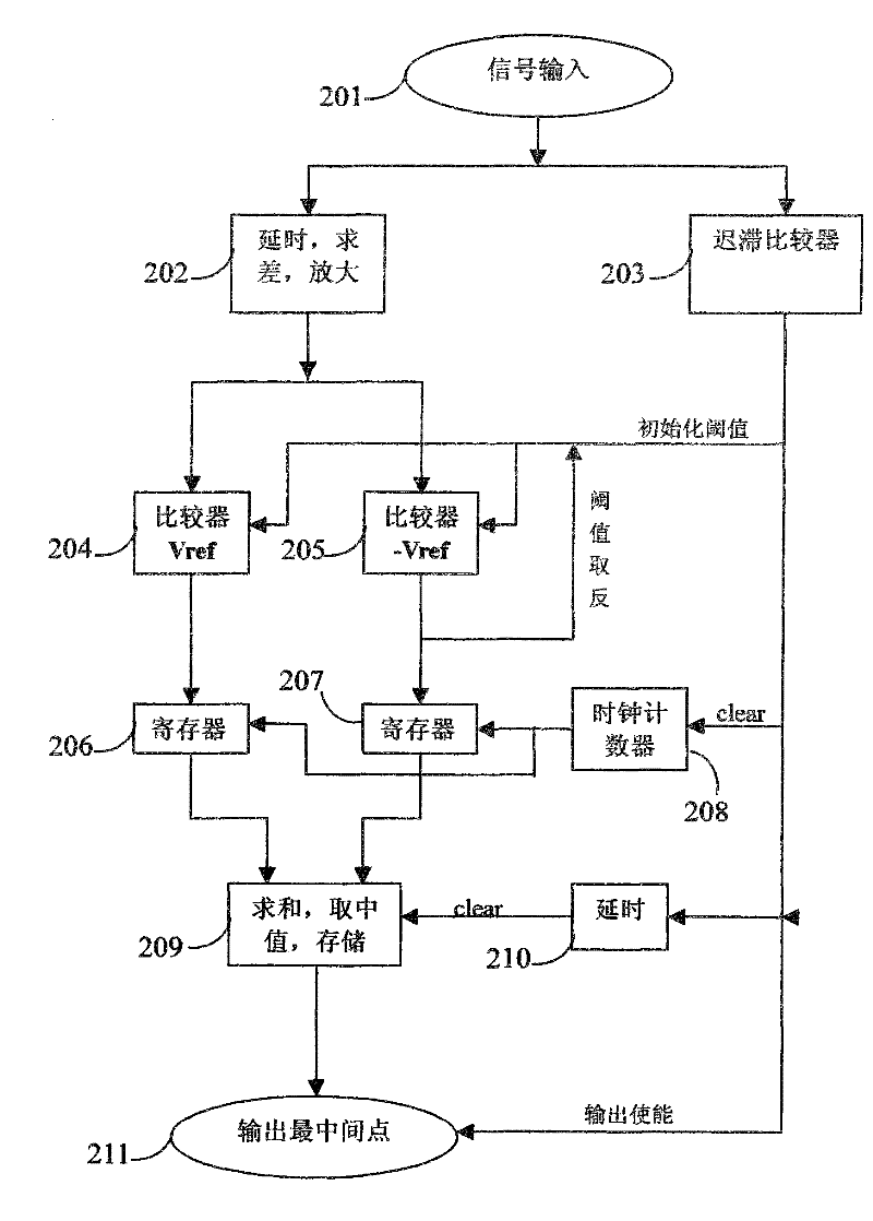 Method for measuring phase difference of common-frequency signal with fixed phase drift