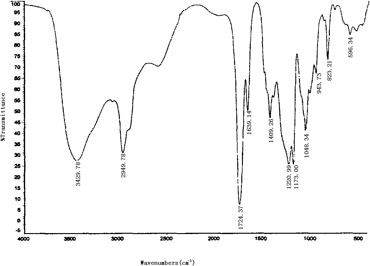 Preparation method of copolymer of hydroxybutyl vinyl ether and maleic anhydride