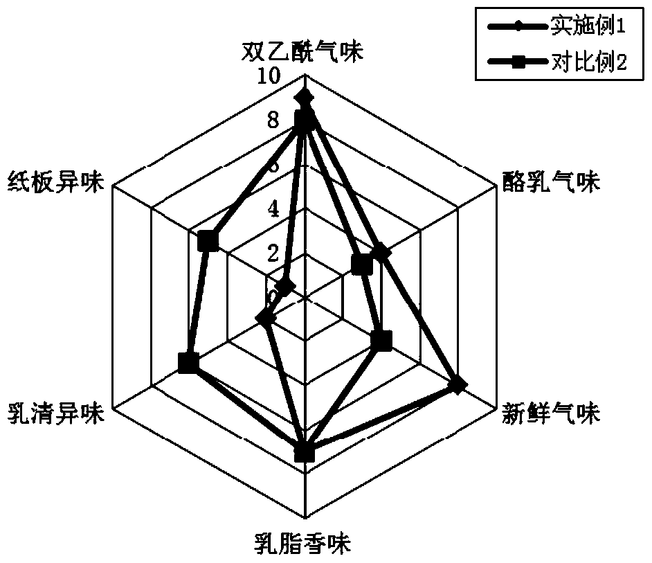 Thick fermented milk, its raw material composition and preparation method