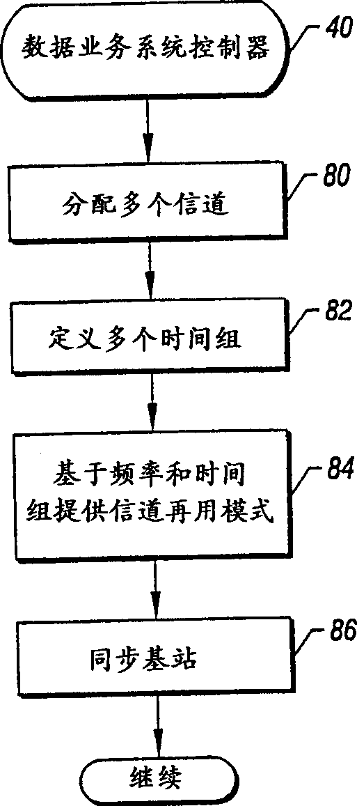 Method for expanding channel capacity in mobile communications system