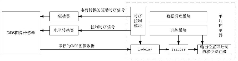 Serial image data training system and simulation system of cmos image sensor