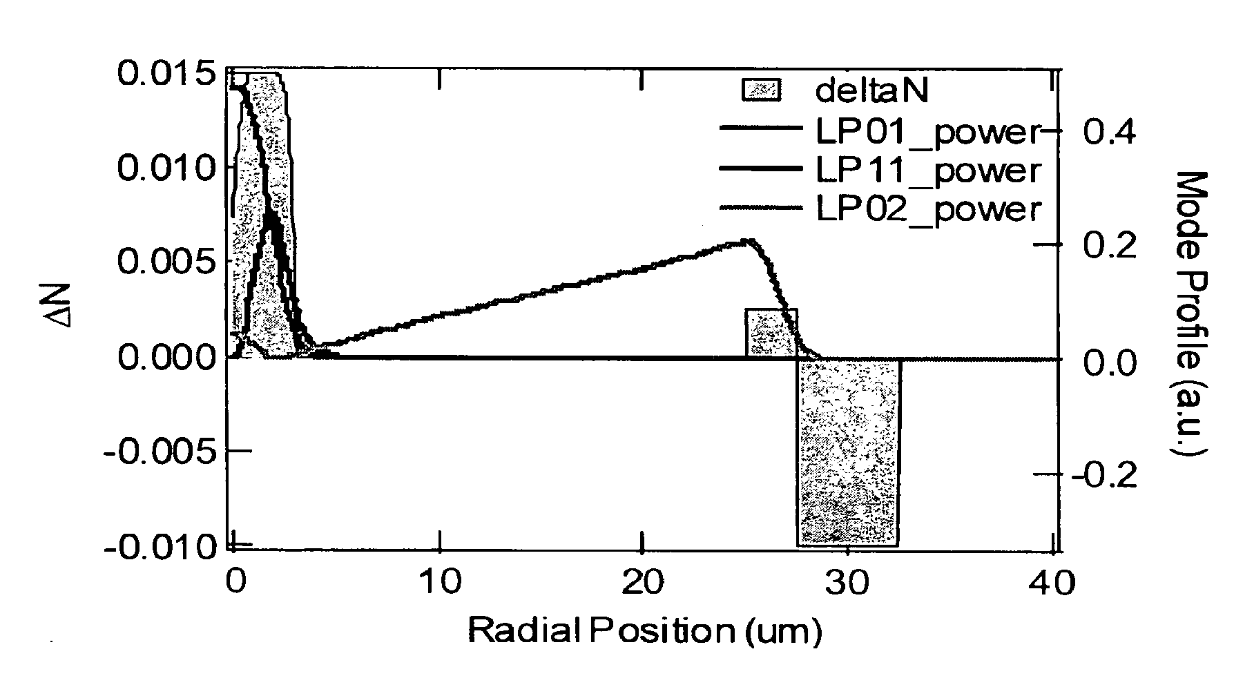 Large Mode Area Fibers Using Higher Order Modes