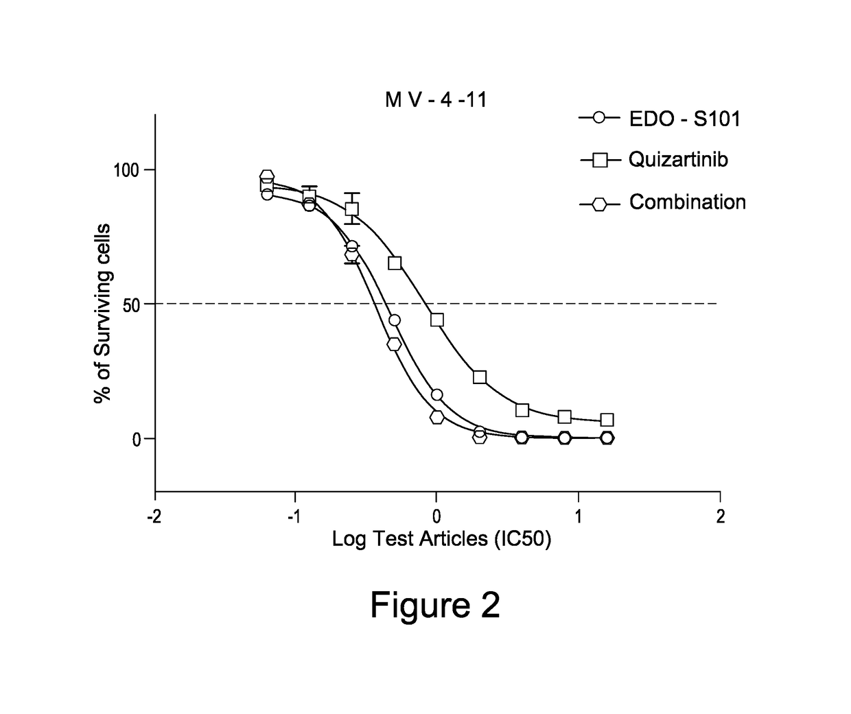 Pharmaceutical combination comprising a class iii receptor tyrosine kinase inhibitor and the alkylating histone-deacetylase inhibitor fusion molecule edo-s101 together with its use in the treatment of cancer