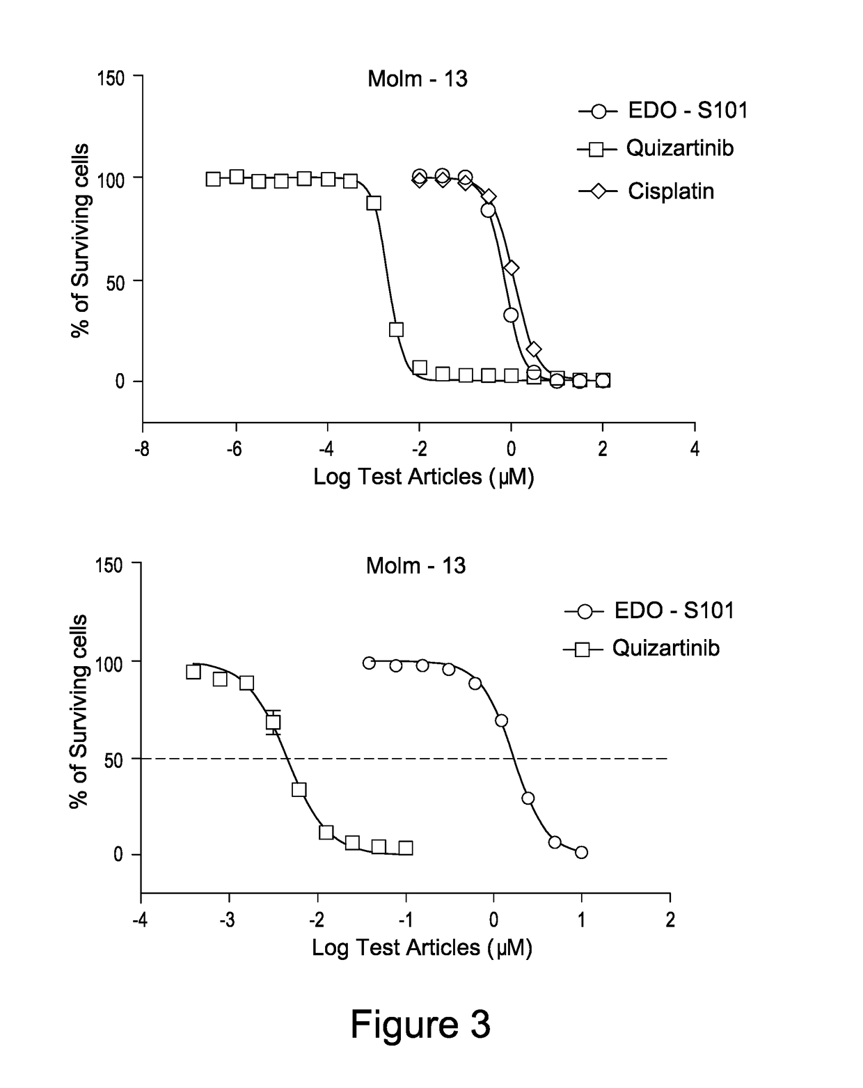 Pharmaceutical combination comprising a class iii receptor tyrosine kinase inhibitor and the alkylating histone-deacetylase inhibitor fusion molecule edo-s101 together with its use in the treatment of cancer
