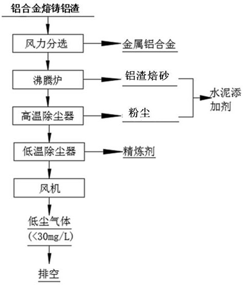 A method for resourceful treatment of aluminum alloy melting and casting aluminum slag