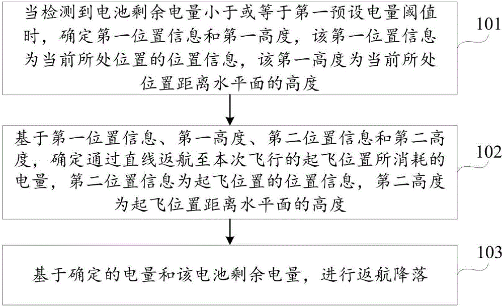 Flying equipment landing method and flying equipment