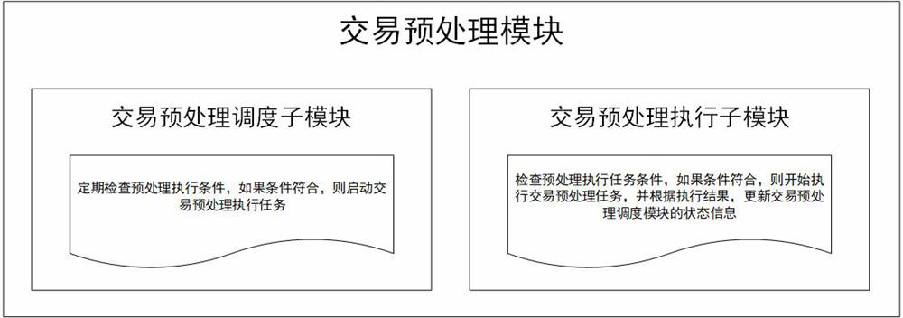 A method to improve the execution efficiency of blockchain digital asset transfer transactions