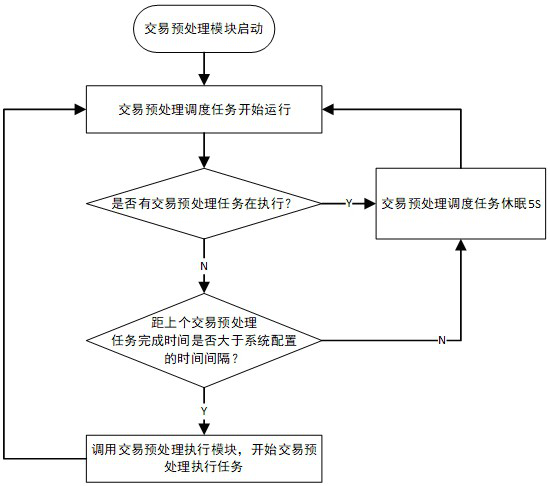 A method to improve the execution efficiency of blockchain digital asset transfer transactions