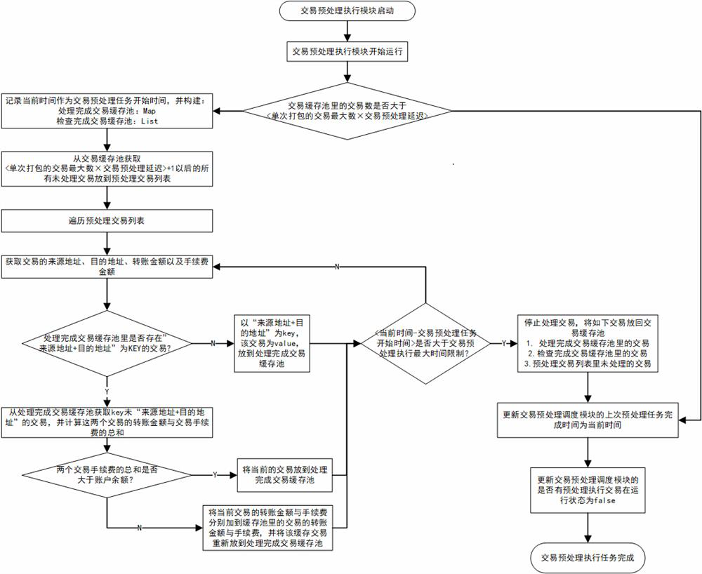 A method to improve the execution efficiency of blockchain digital asset transfer transactions