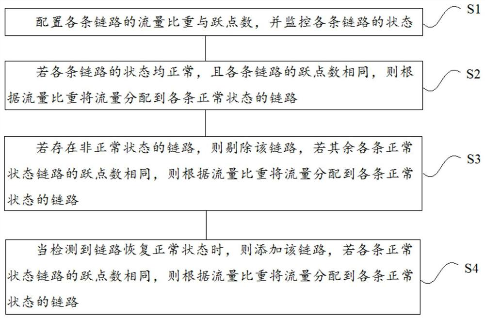 Network flow load balancing control method and system