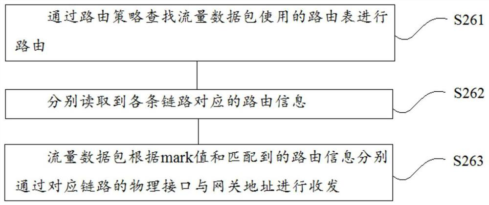 Network flow load balancing control method and system