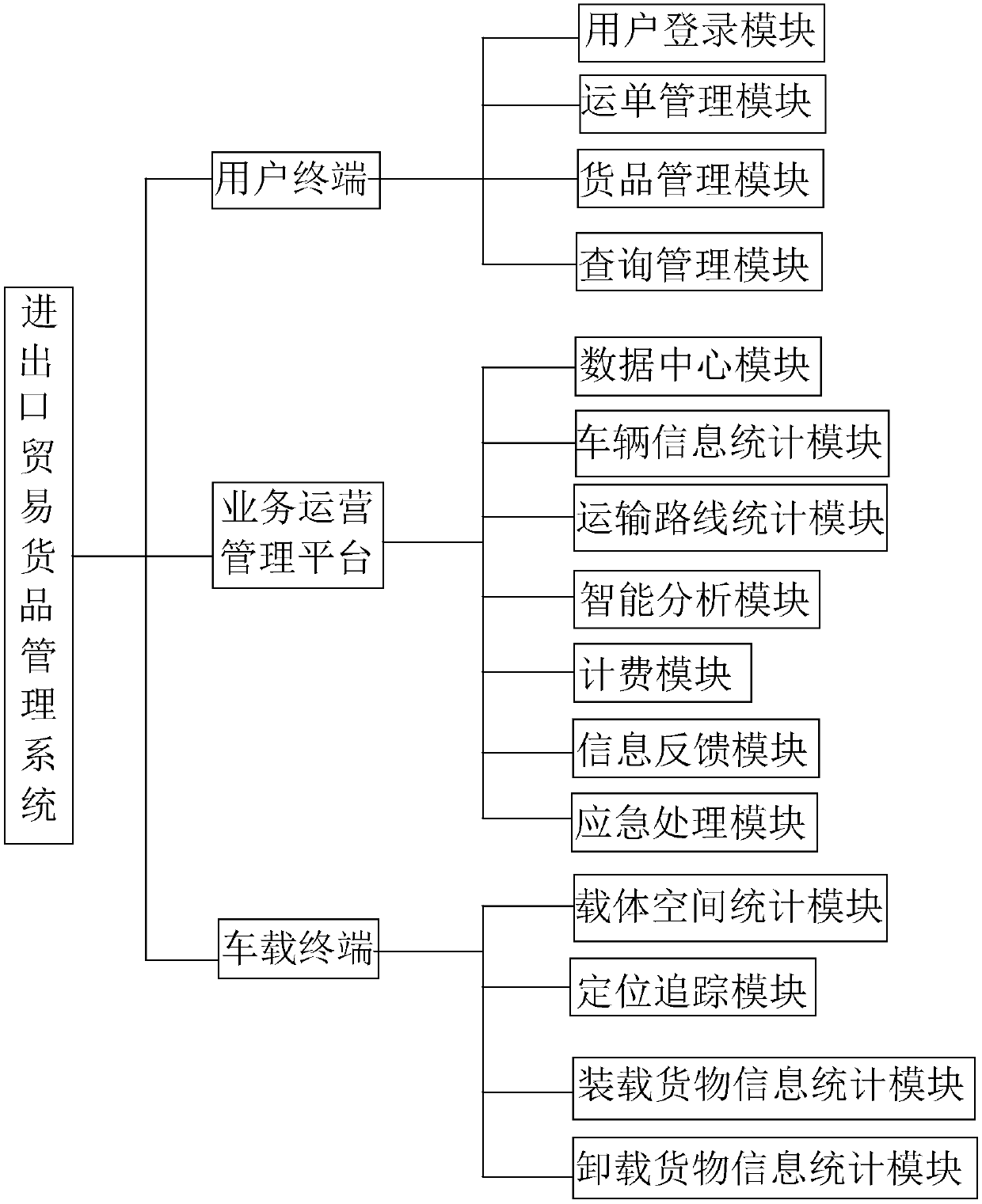 Import and export goods management system