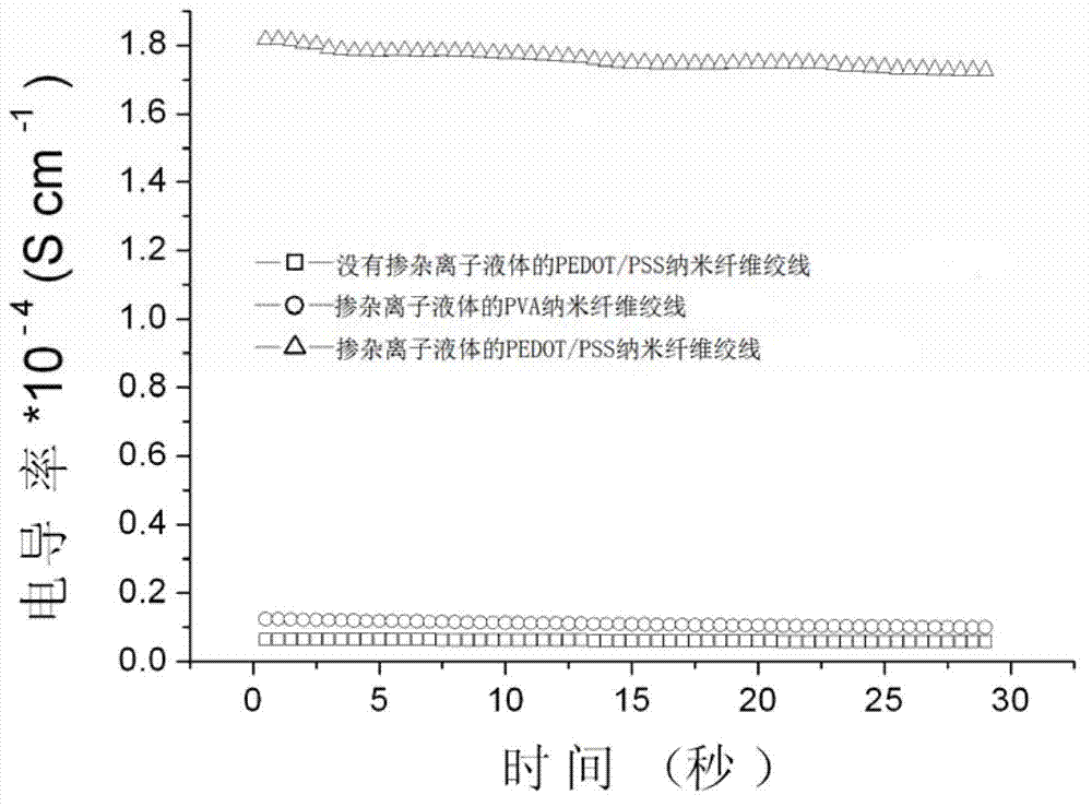 Preparation method of ionic liquid-doped conductive nanofiber