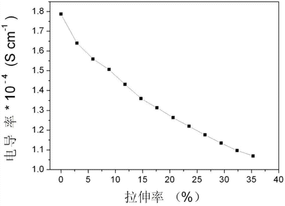 Preparation method of ionic liquid-doped conductive nanofiber