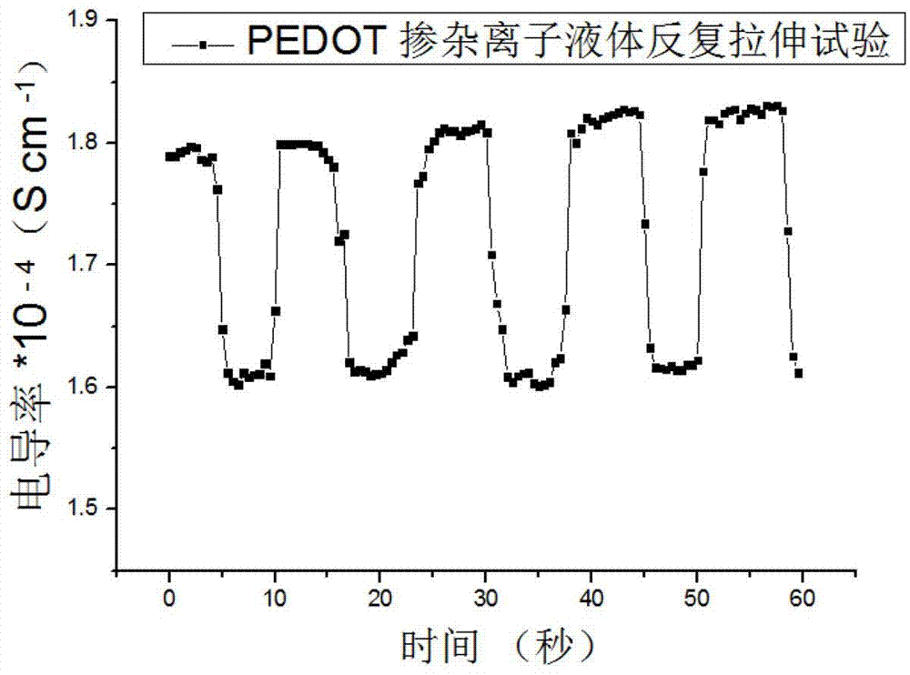 Preparation method of ionic liquid-doped conductive nanofiber