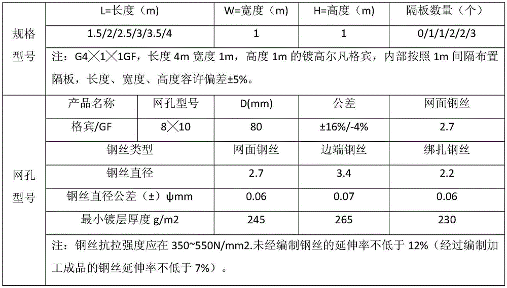 Construction method of river reinforced gabion permeable geotextile composite ecological slope protection retaining wall