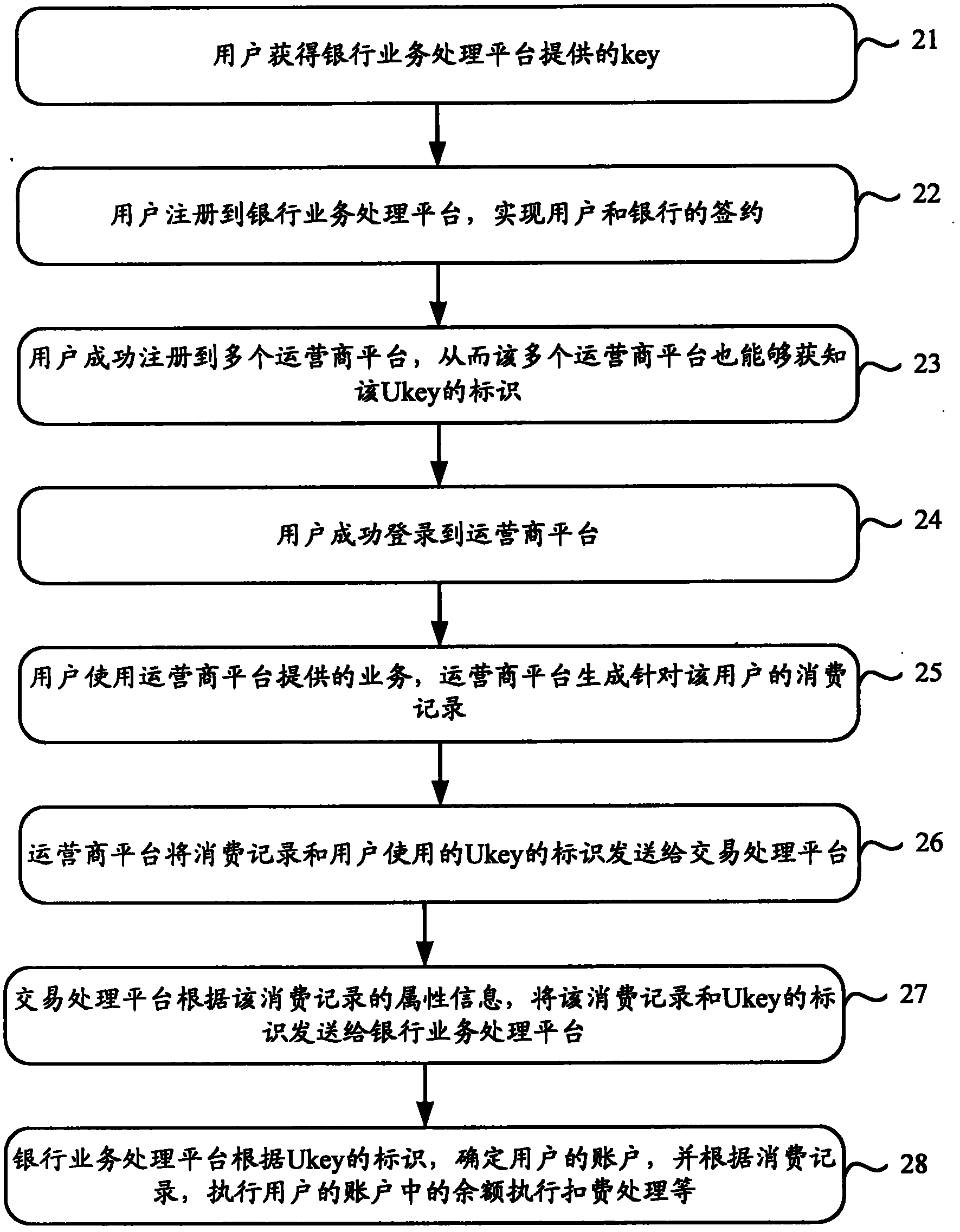 Business processing method, information processing platform equipment and business platform equipment