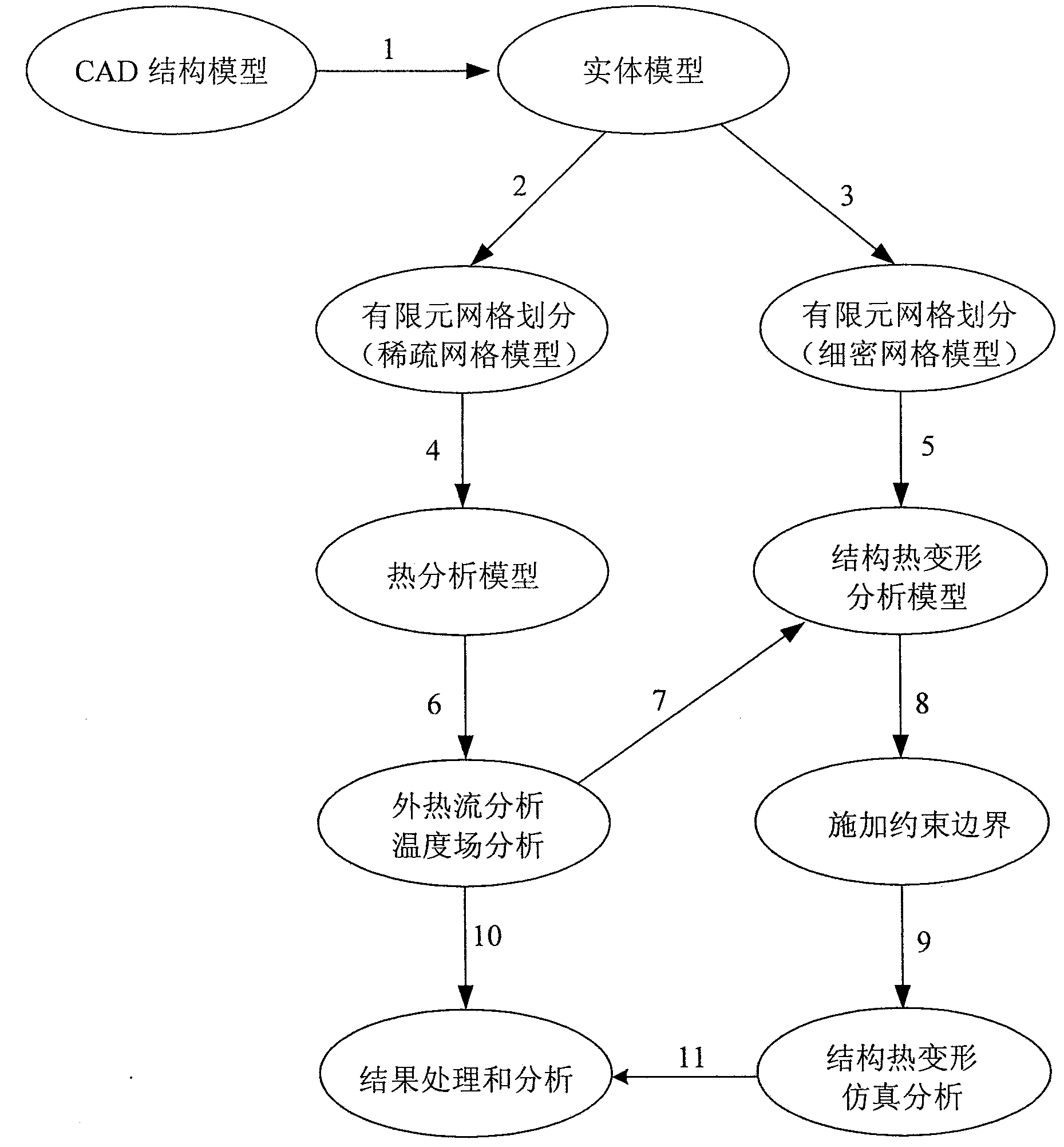 Coupling and integrated simulation analysis method for thermal structure of solar battery wings