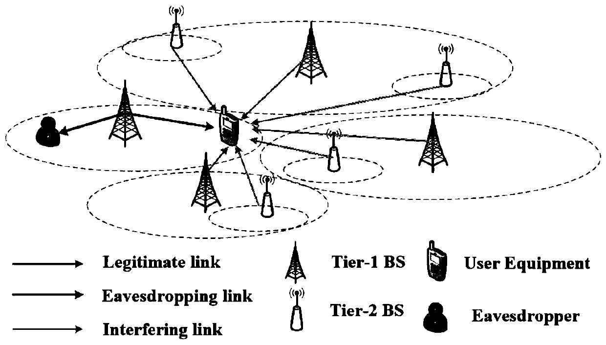 Security access strategy in heterogeneous network with maximized security capacity