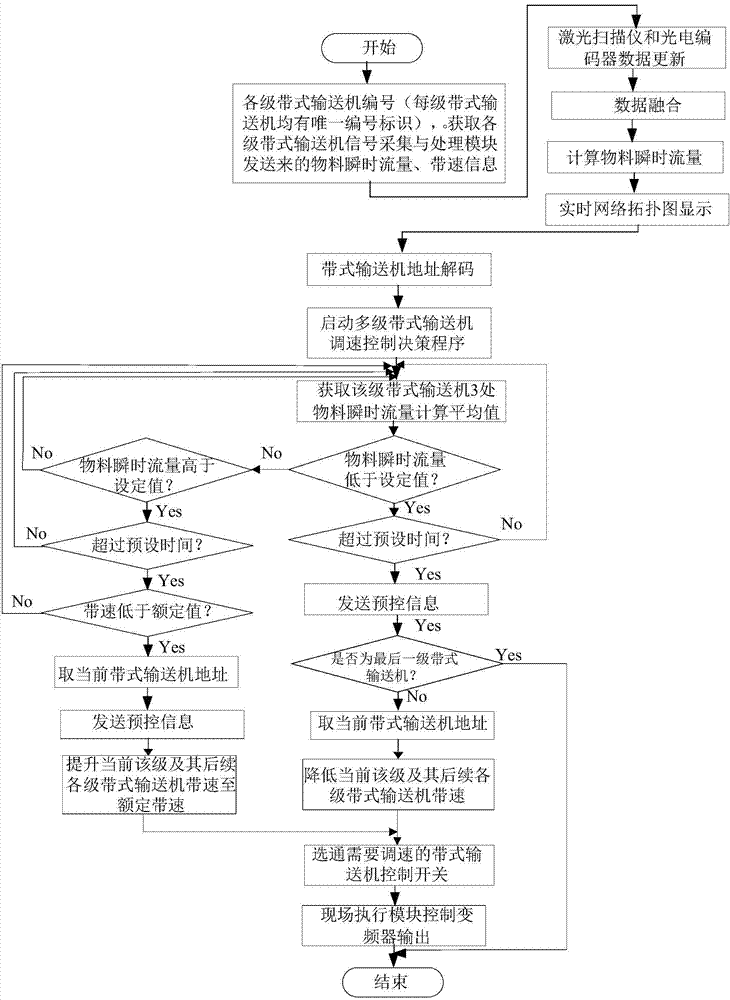 A Coordinated Control Method for Multi-stage Belt Conveyor Based on Internet of Things