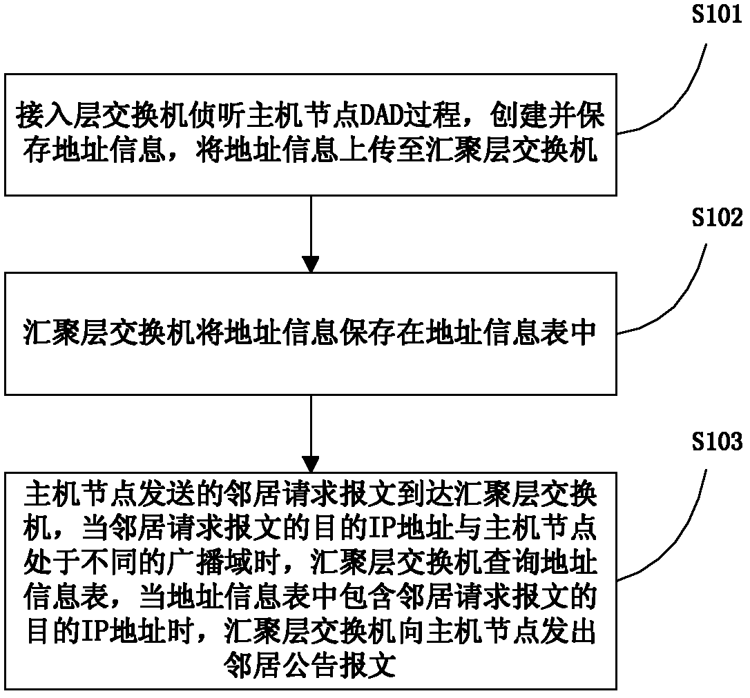 Method and system for realizing neighbor discovery proxy based on duplicate address detection (DAD)