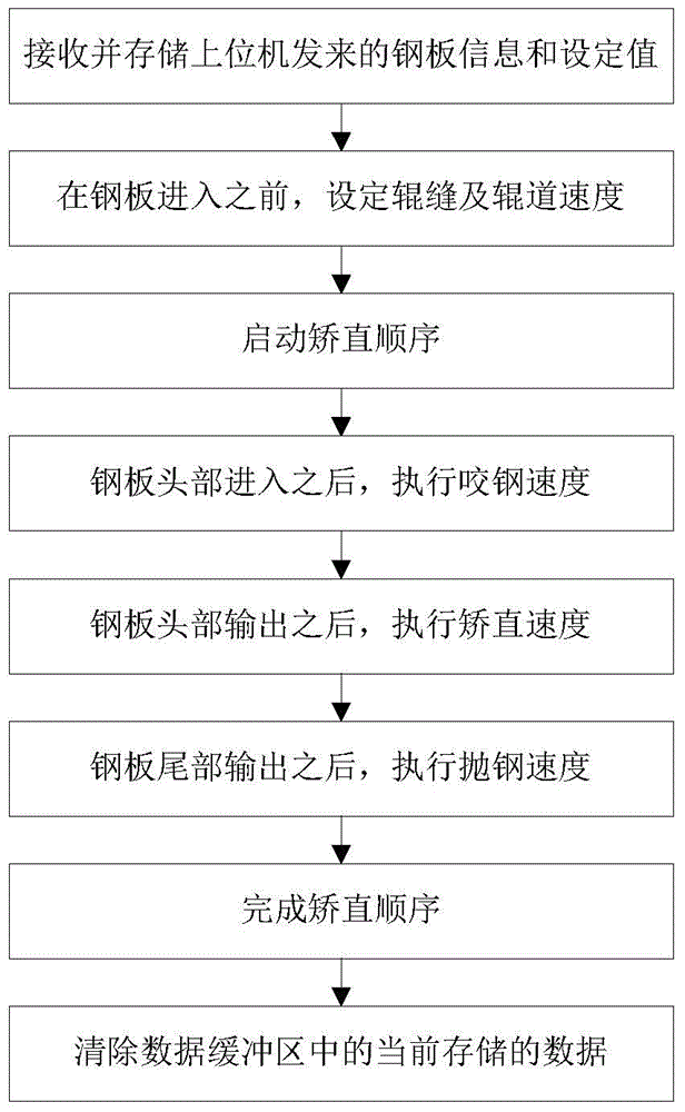 Method for preventing collision of pre-straightening steel plate and subsequent equipment, and steel plate head warping detection apparatus