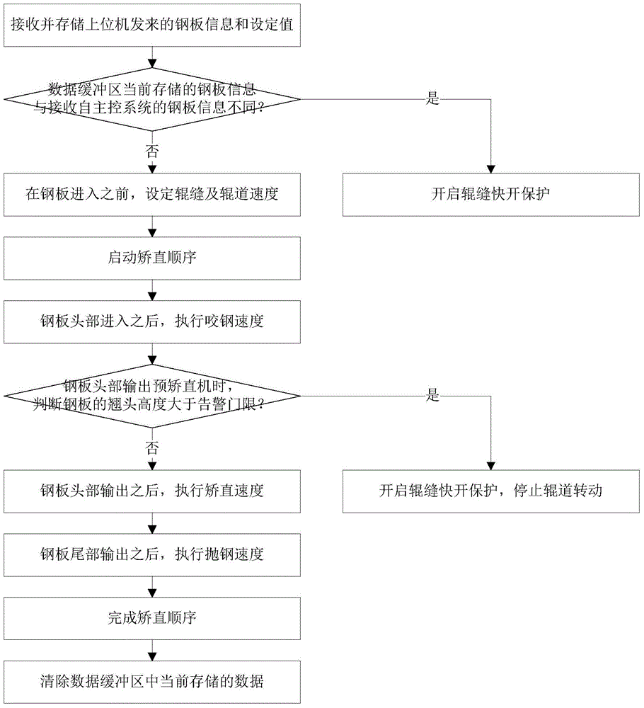 Method for preventing collision of pre-straightening steel plate and subsequent equipment, and steel plate head warping detection apparatus