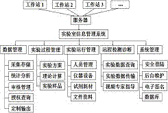 Petroleum engineering laboratory information management system