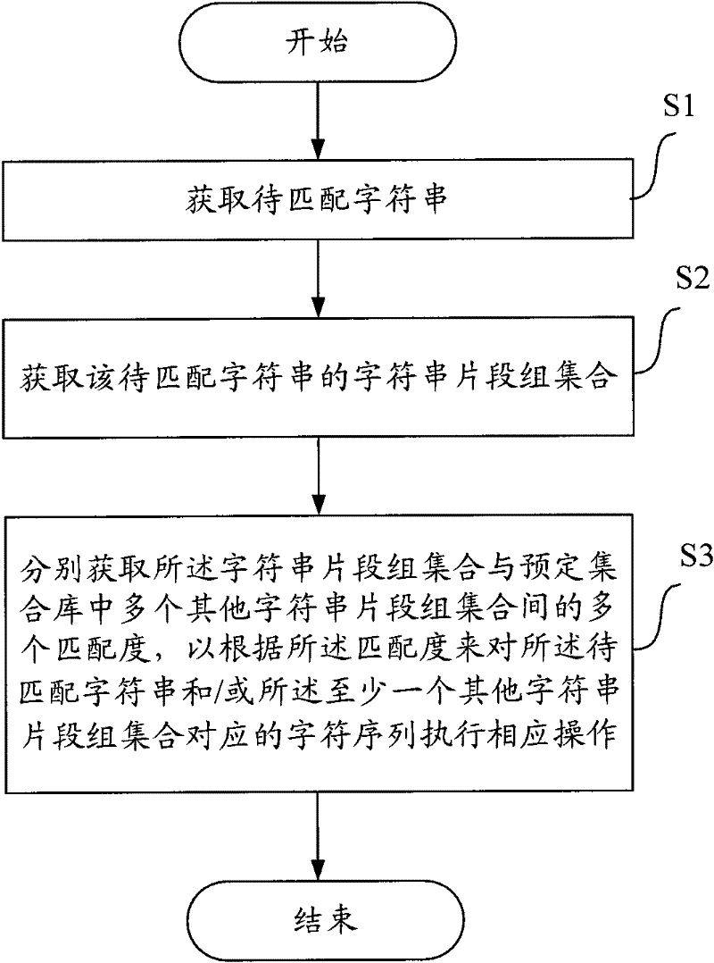 A method, device and equipment for obtaining matching degree to perform corresponding operations