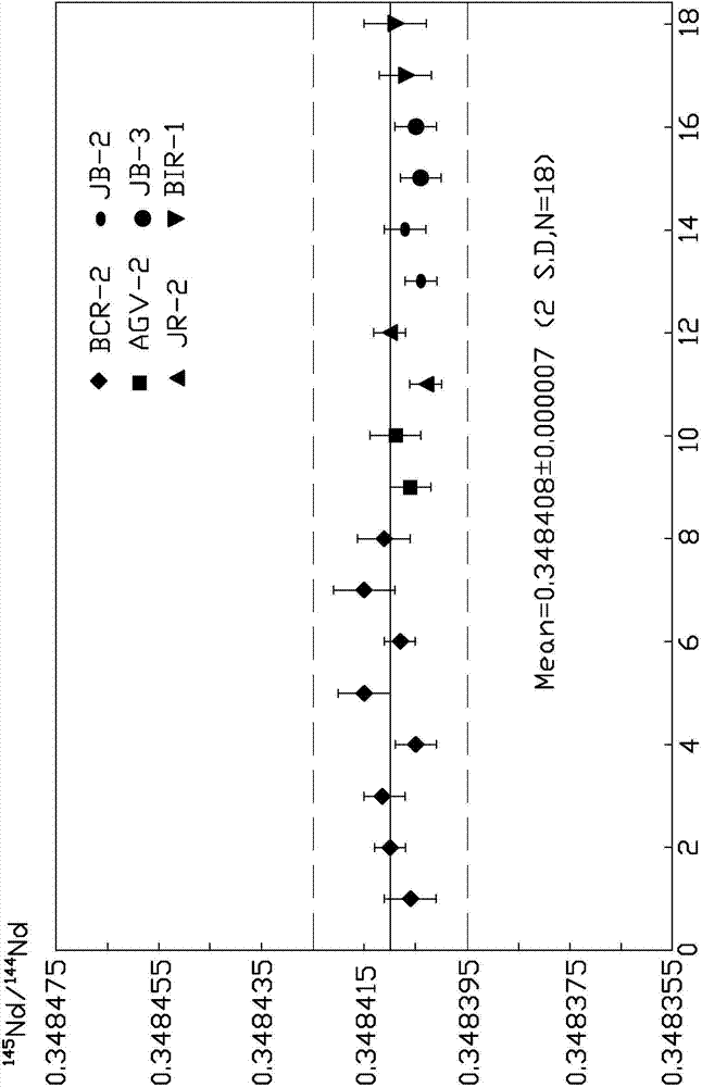Method for one-step column separation of Sr, Nd and Pb in geologic sample