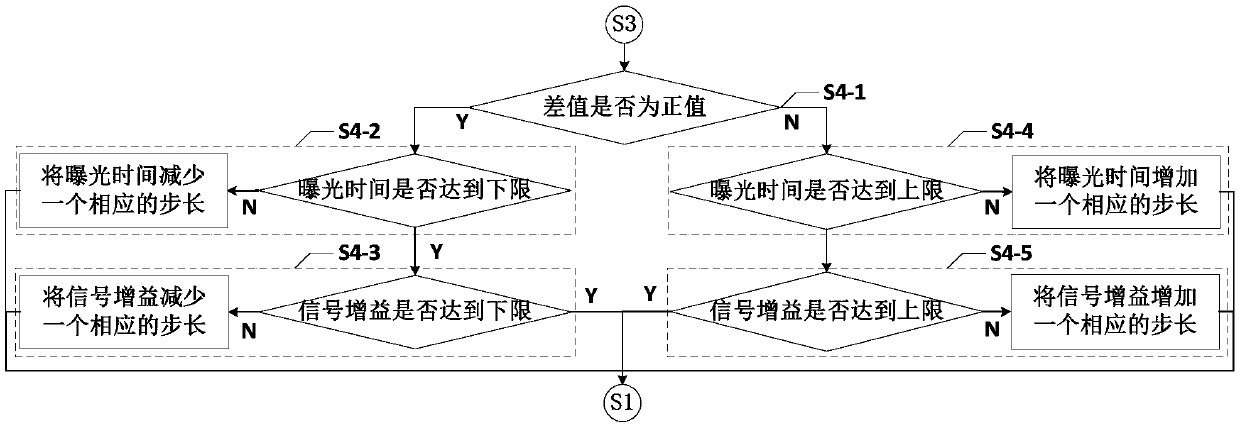 Projection method based on automatic exposure control and automatic switching projection pattern