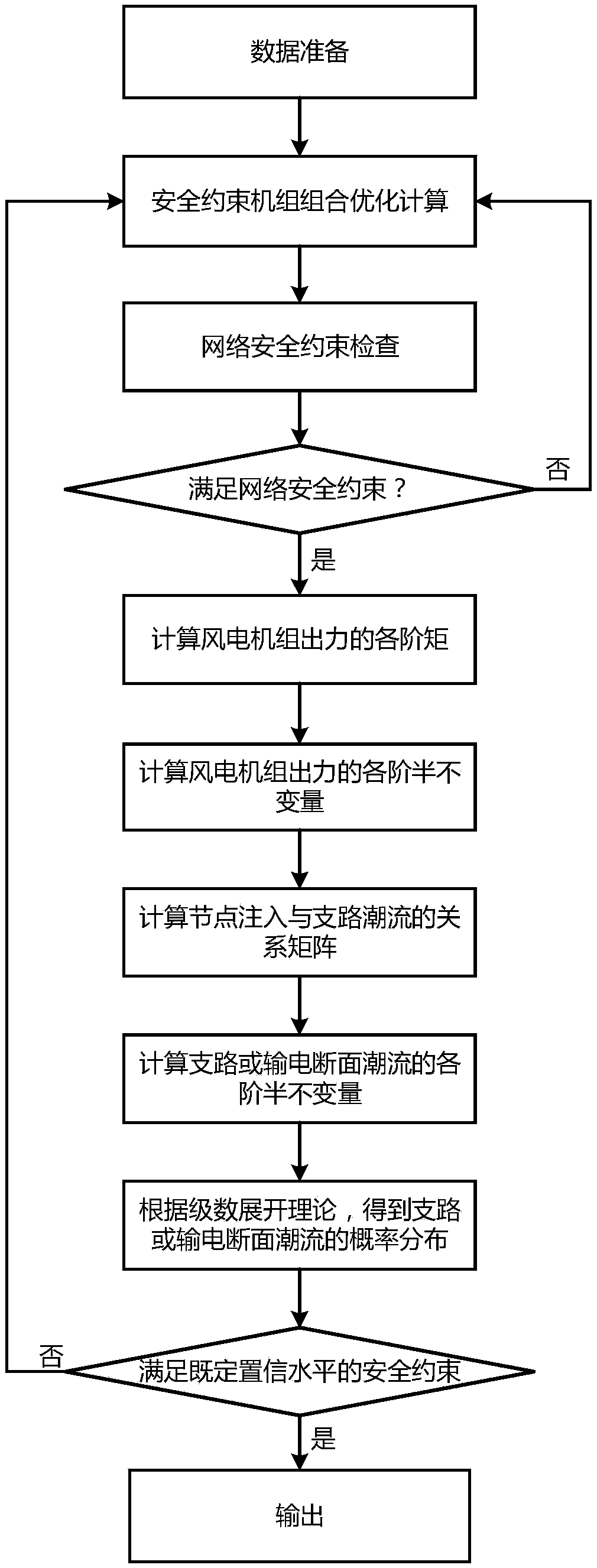 A grid transmission margin control method suitable for large-scale wind power access